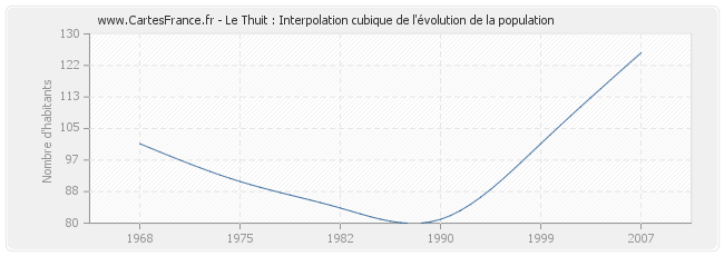 Le Thuit : Interpolation cubique de l'évolution de la population